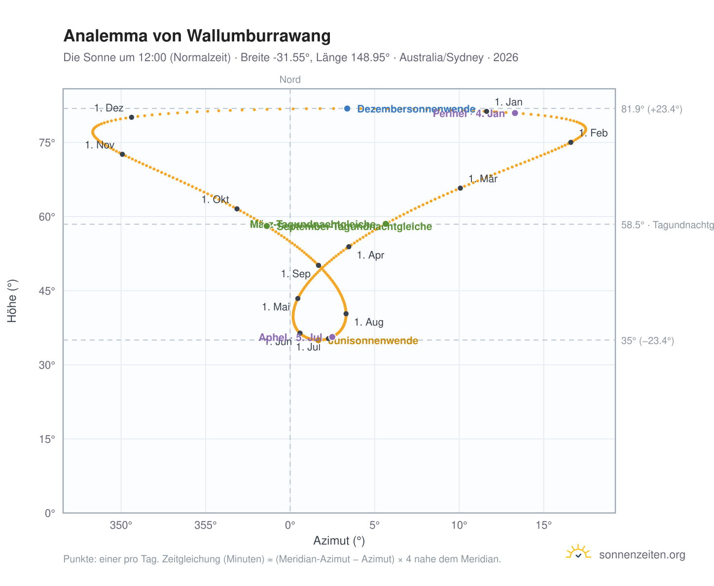 Analemma-Diagramm für Wallumburrawang: die Sonne um 12:00 (Normalzeit) im Jahresverlauf