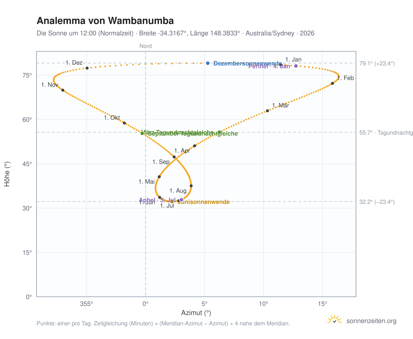 Analemma-Diagramm für Wambanumba: die Sonne um 12:00 (Normalzeit) im Jahresverlauf