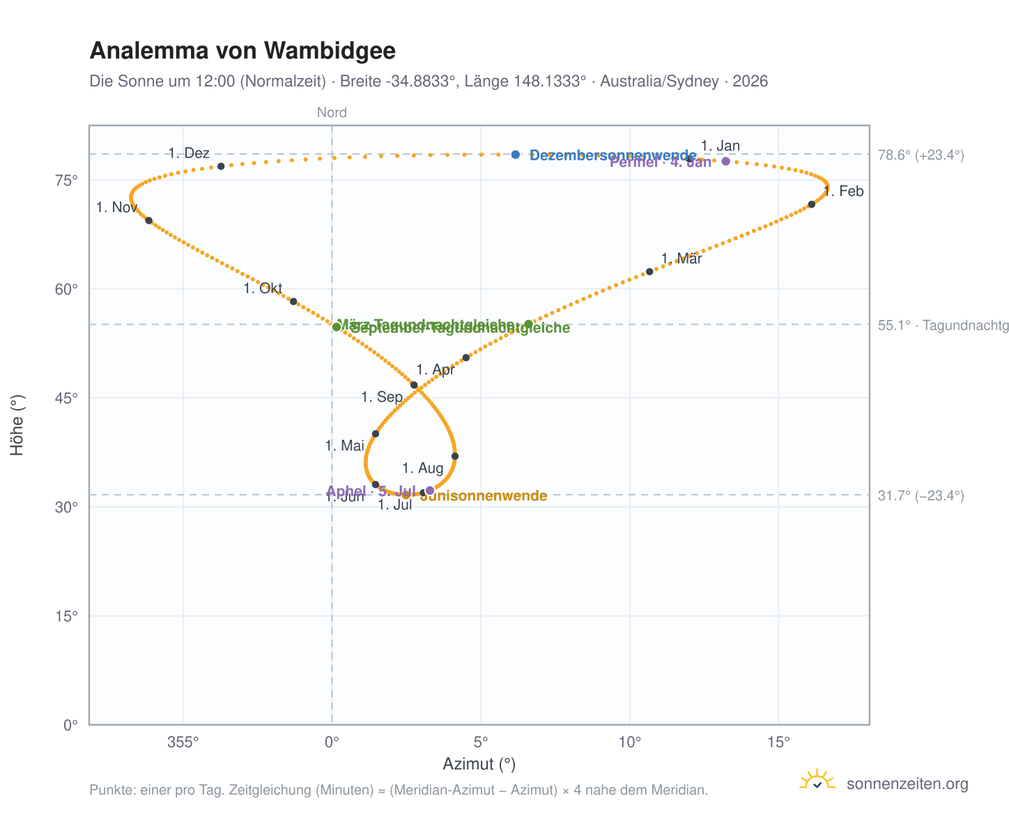 Analemma-Diagramm für Wambidgee: die Sonne um 12:00 (Normalzeit) im Jahresverlauf