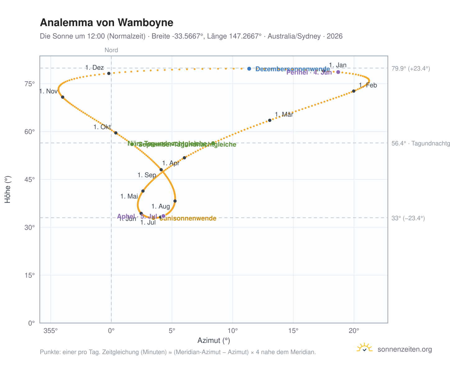 Analemma-Diagramm für Wamboyne: die Sonne um 12:00 (Normalzeit) im Jahresverlauf