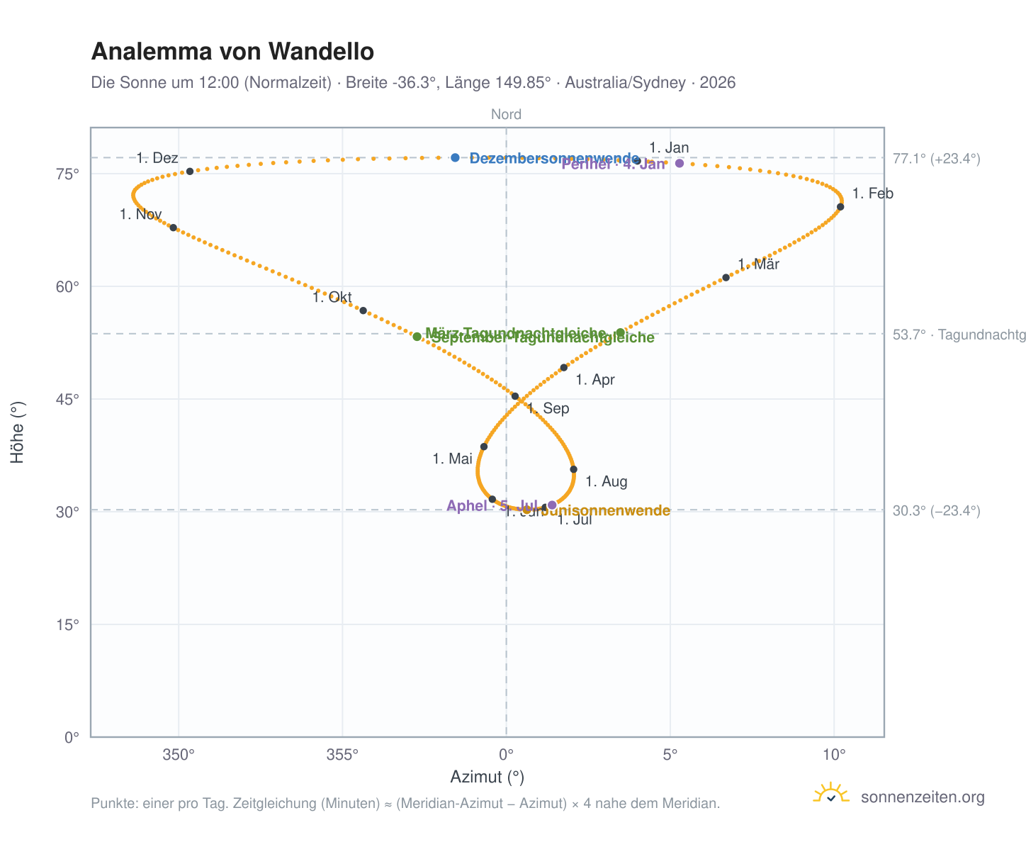 Analemma-Diagramm für Wandello: die Sonne um 12:00 (Normalzeit) im Jahresverlauf