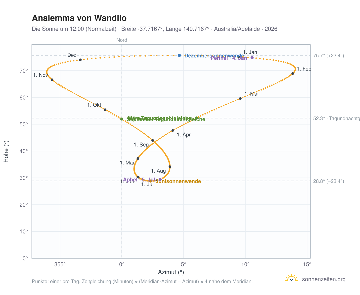 Analemma-Diagramm für Wandilo: die Sonne um 12:00 (Normalzeit) im Jahresverlauf
