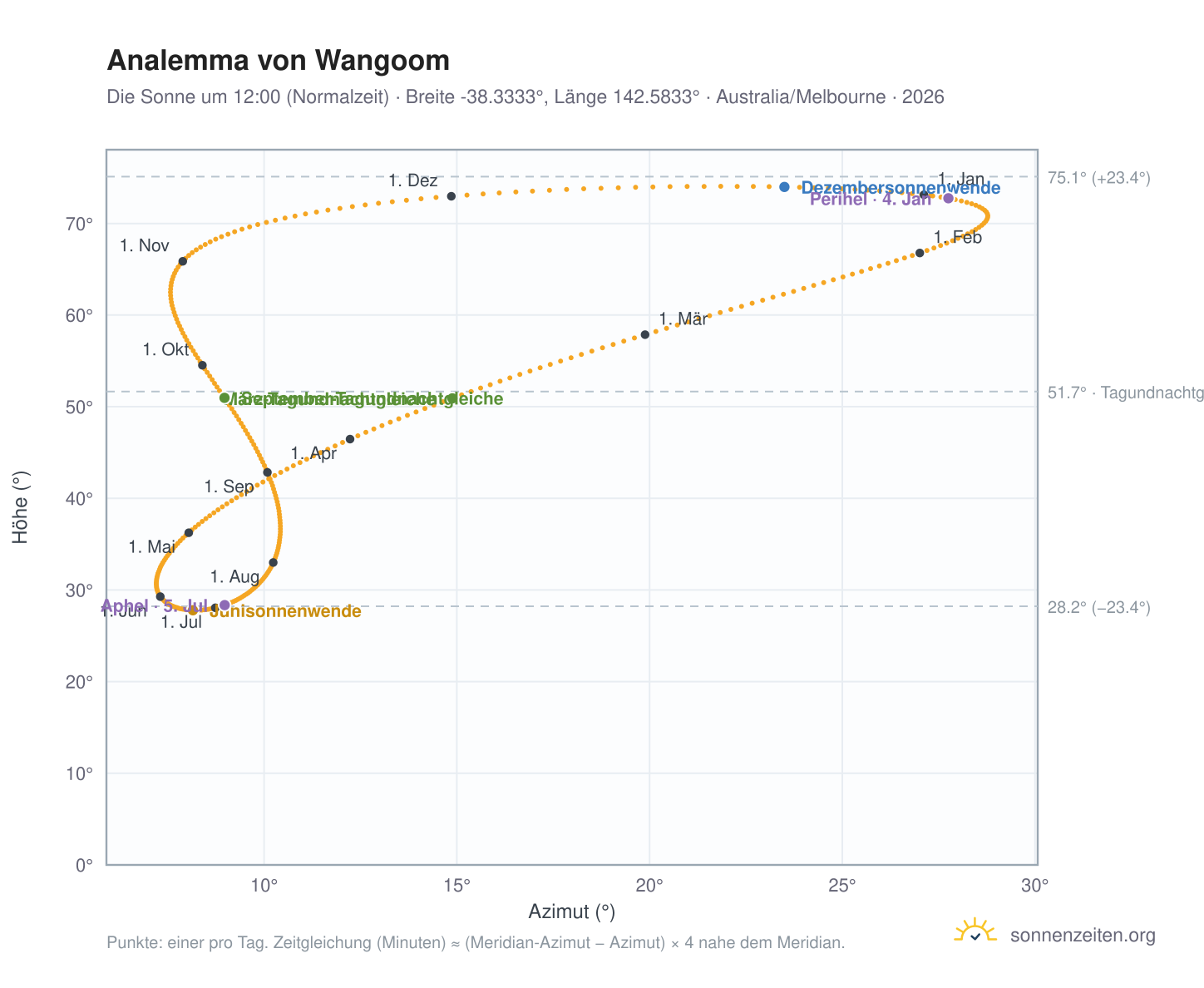 Analemma-Diagramm für Wangoom: die Sonne um 12:00 (Normalzeit) im Jahresverlauf