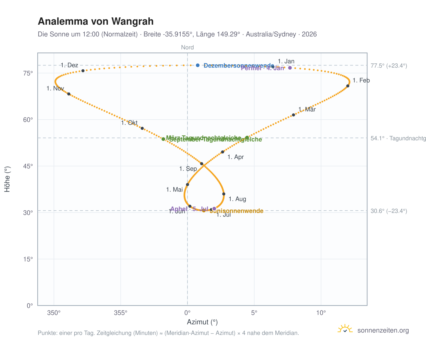 Analemma-Diagramm für Wangrah: die Sonne um 12:00 (Normalzeit) im Jahresverlauf