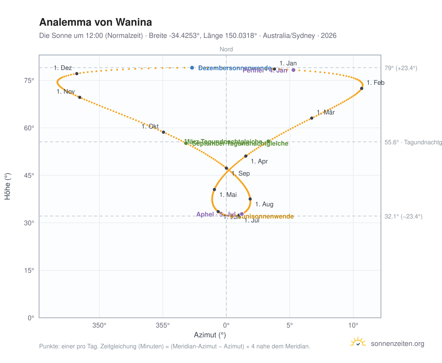 Analemma-Diagramm für Wanina: die Sonne um 12:00 (Normalzeit) im Jahresverlauf