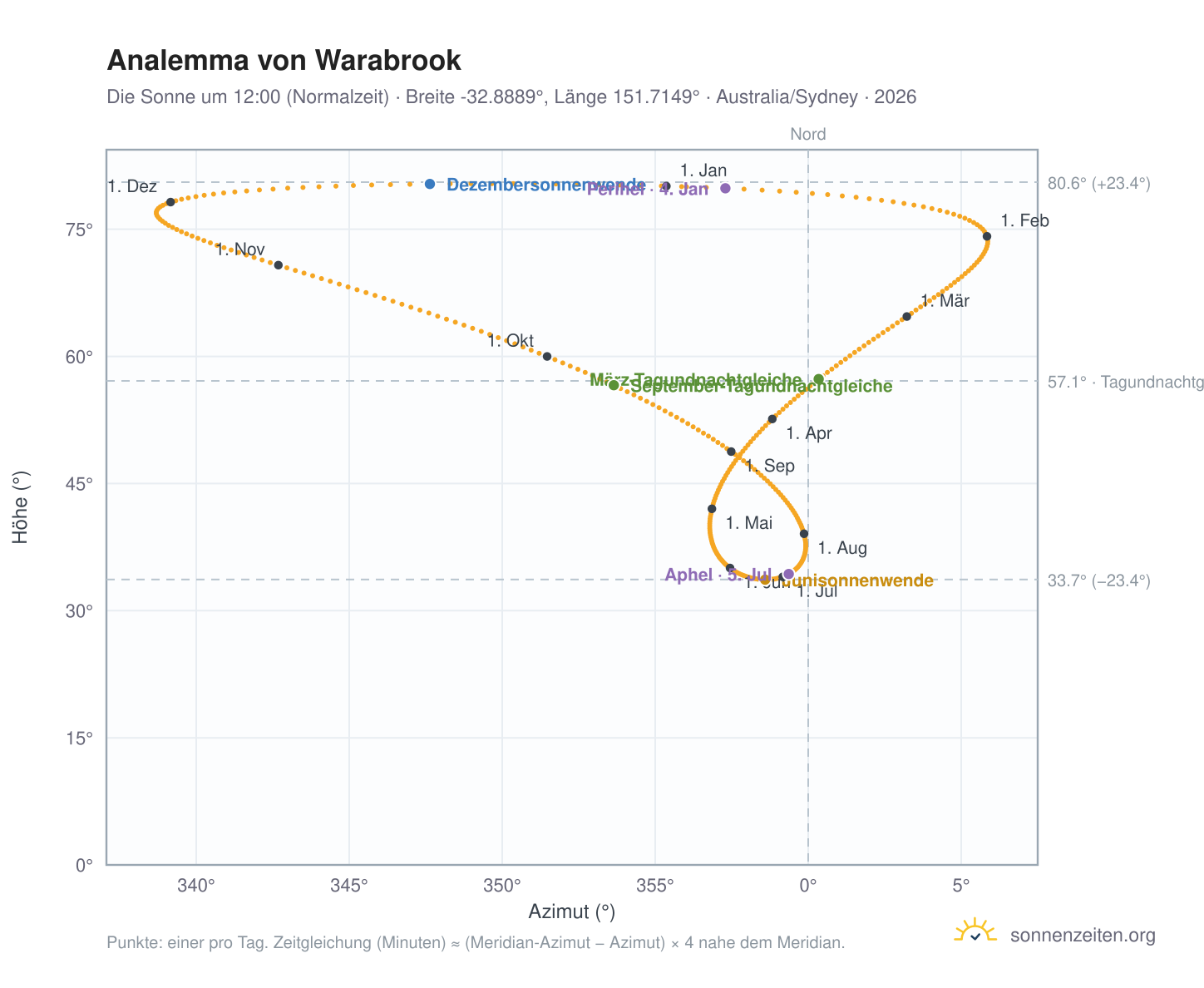 Analemma-Diagramm für Warabrook: die Sonne um 12:00 (Normalzeit) im Jahresverlauf