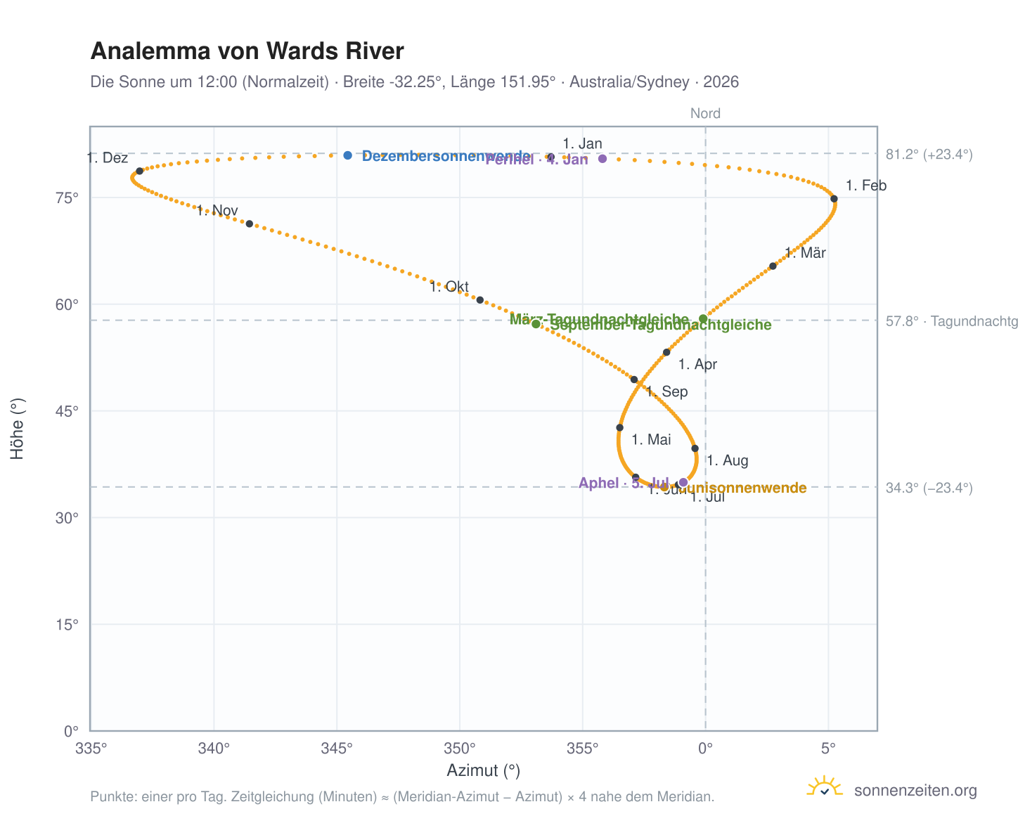 Analemma-Diagramm für Wards River: die Sonne um 12:00 (Normalzeit) im Jahresverlauf