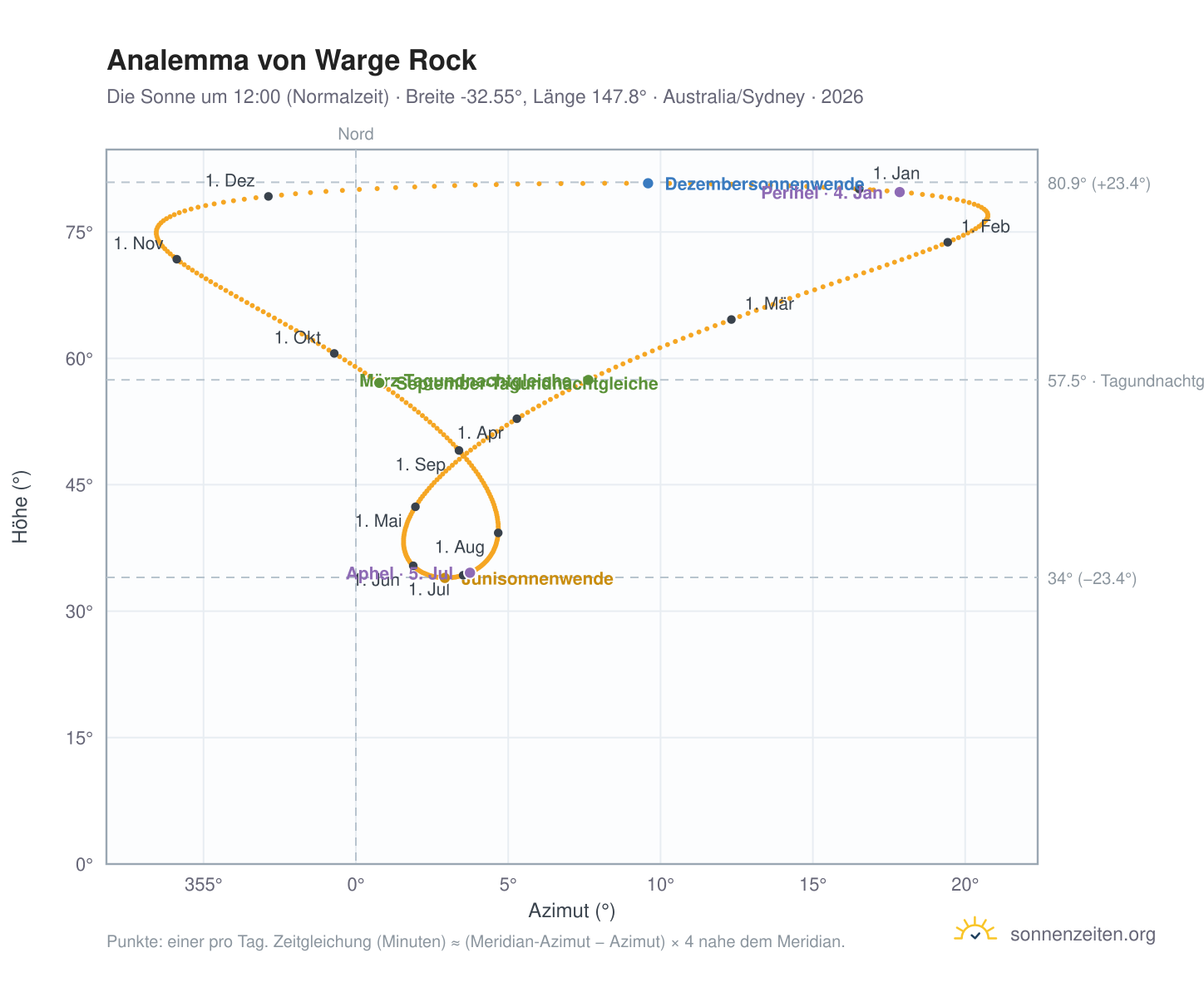 Analemma-Diagramm für Warge Rock: die Sonne um 12:00 (Normalzeit) im Jahresverlauf