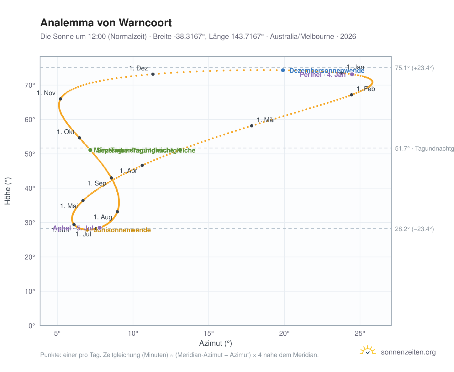 Analemma-Diagramm für Warncoort: die Sonne um 12:00 (Normalzeit) im Jahresverlauf