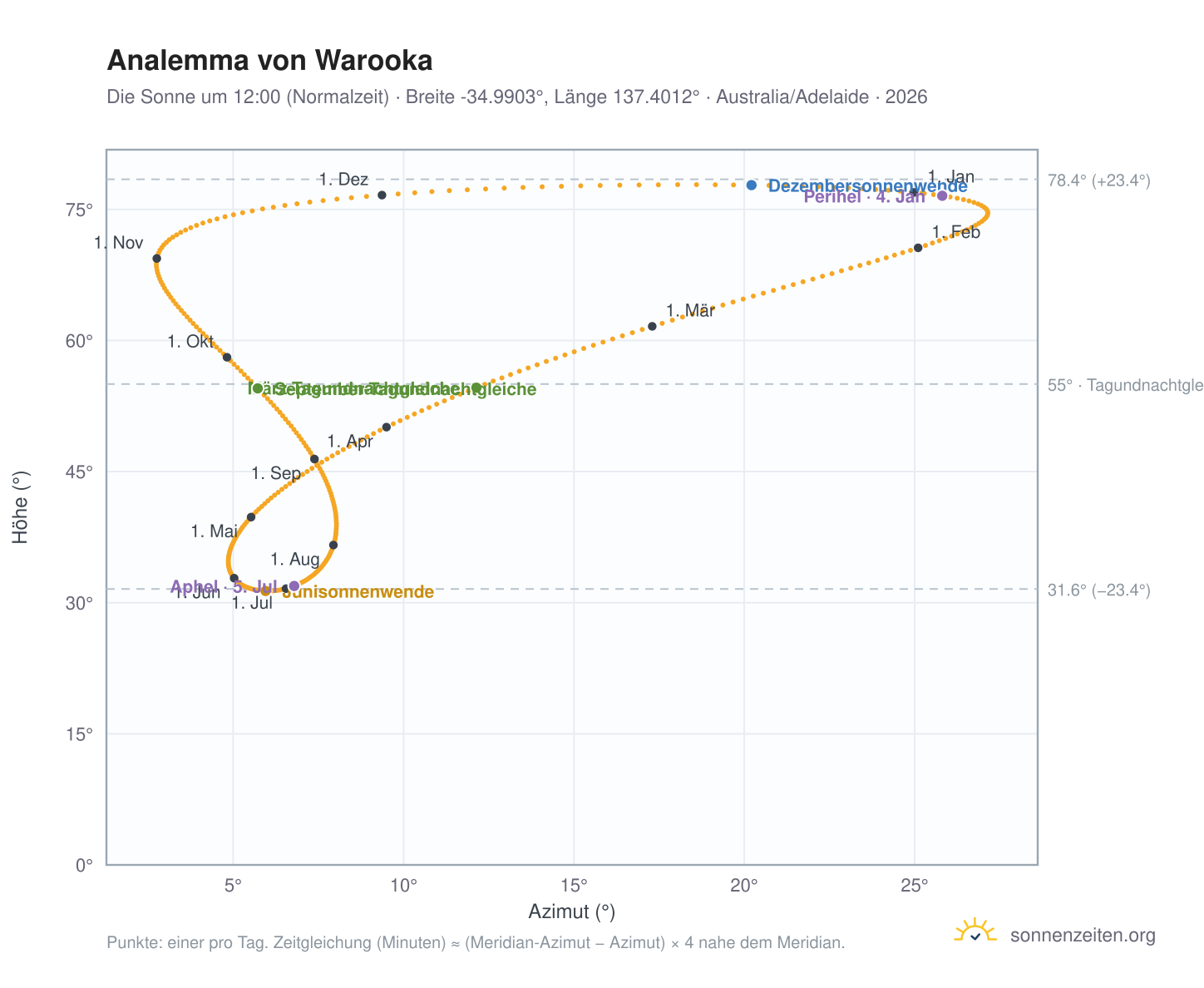 Analemma-Diagramm für Warooka: die Sonne um 12:00 (Normalzeit) im Jahresverlauf