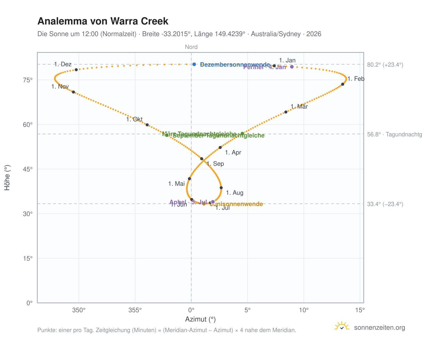 Analemma-Diagramm für Warra Creek: die Sonne um 12:00 (Normalzeit) im Jahresverlauf