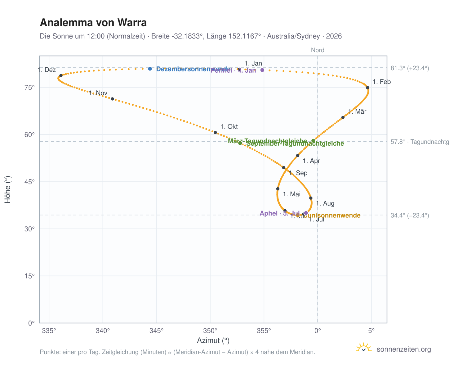 Analemma-Diagramm für Warra: die Sonne um 12:00 (Normalzeit) im Jahresverlauf