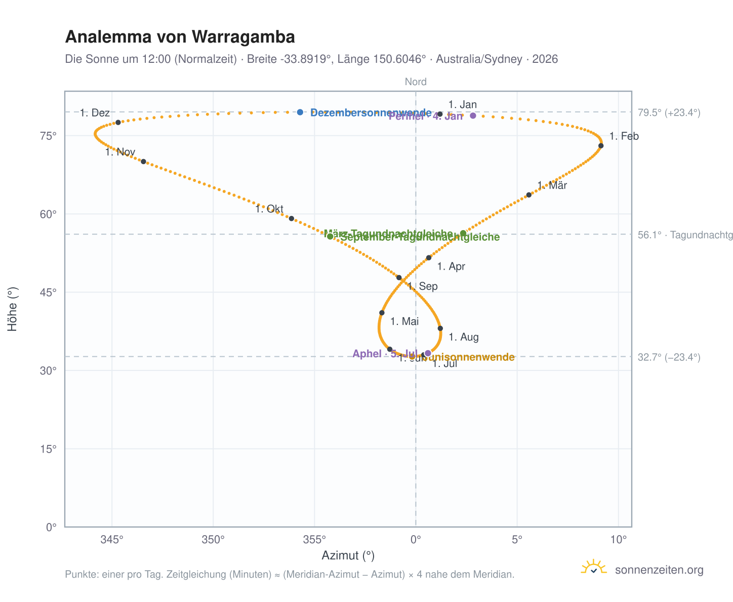Analemma-Diagramm für Warragamba: die Sonne um 12:00 (Normalzeit) im Jahresverlauf