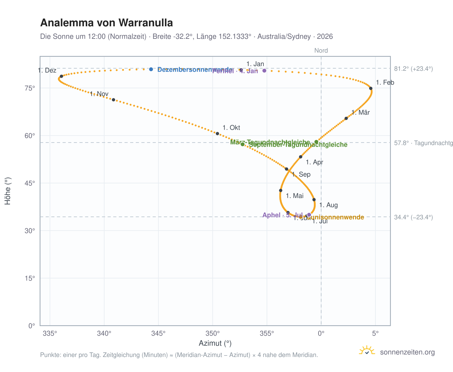 Analemma-Diagramm für Warranulla: die Sonne um 12:00 (Normalzeit) im Jahresverlauf