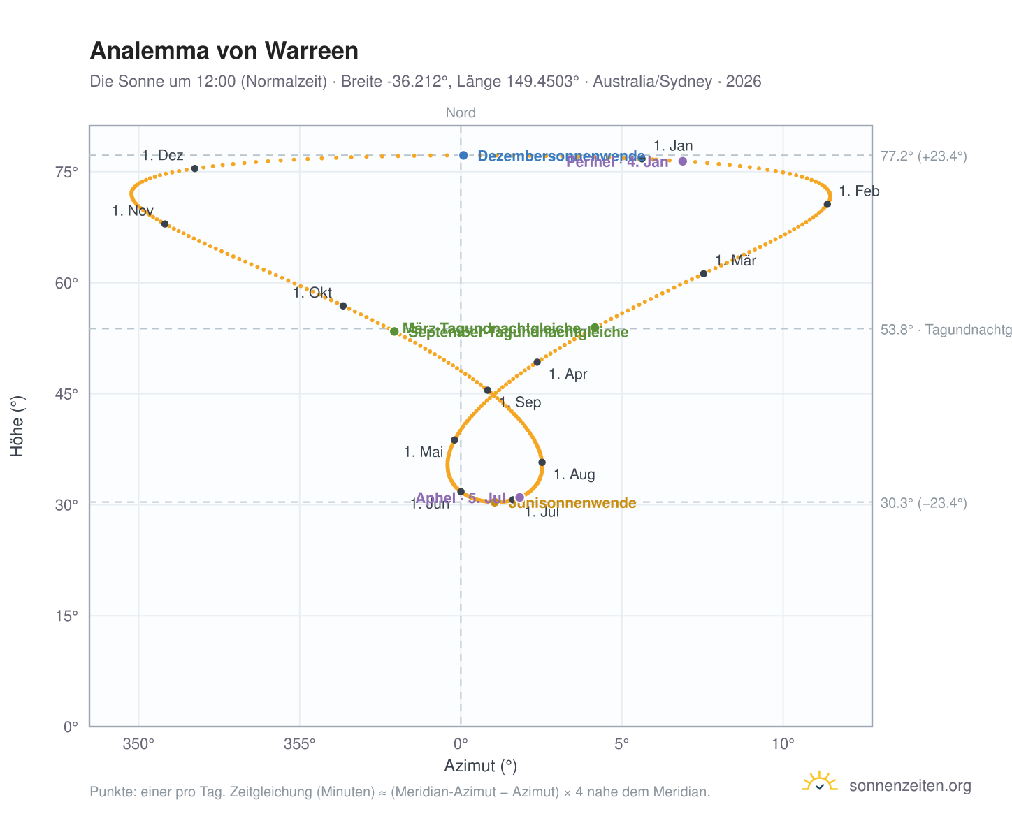 Analemma-Diagramm für Warreen: die Sonne um 12:00 (Normalzeit) im Jahresverlauf
