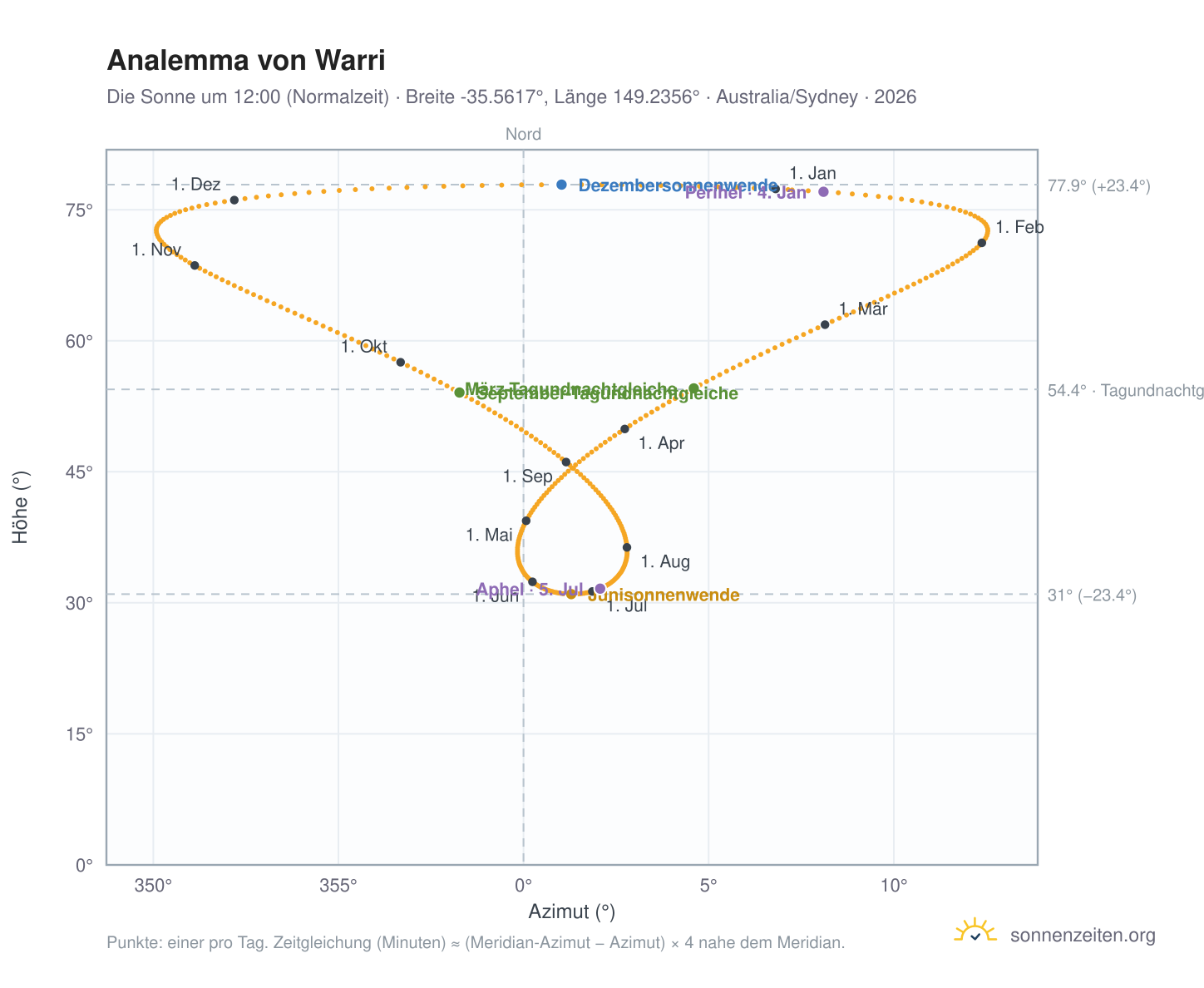 Analemma-Diagramm für Warri: die Sonne um 12:00 (Normalzeit) im Jahresverlauf