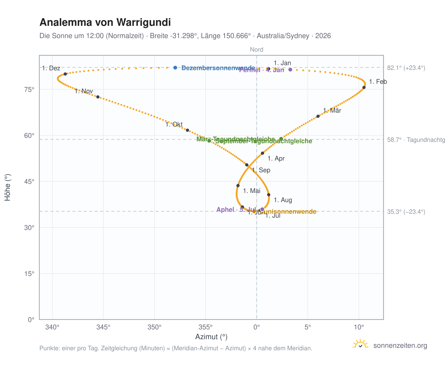 Analemma-Diagramm für Warrigundi: die Sonne um 12:00 (Normalzeit) im Jahresverlauf