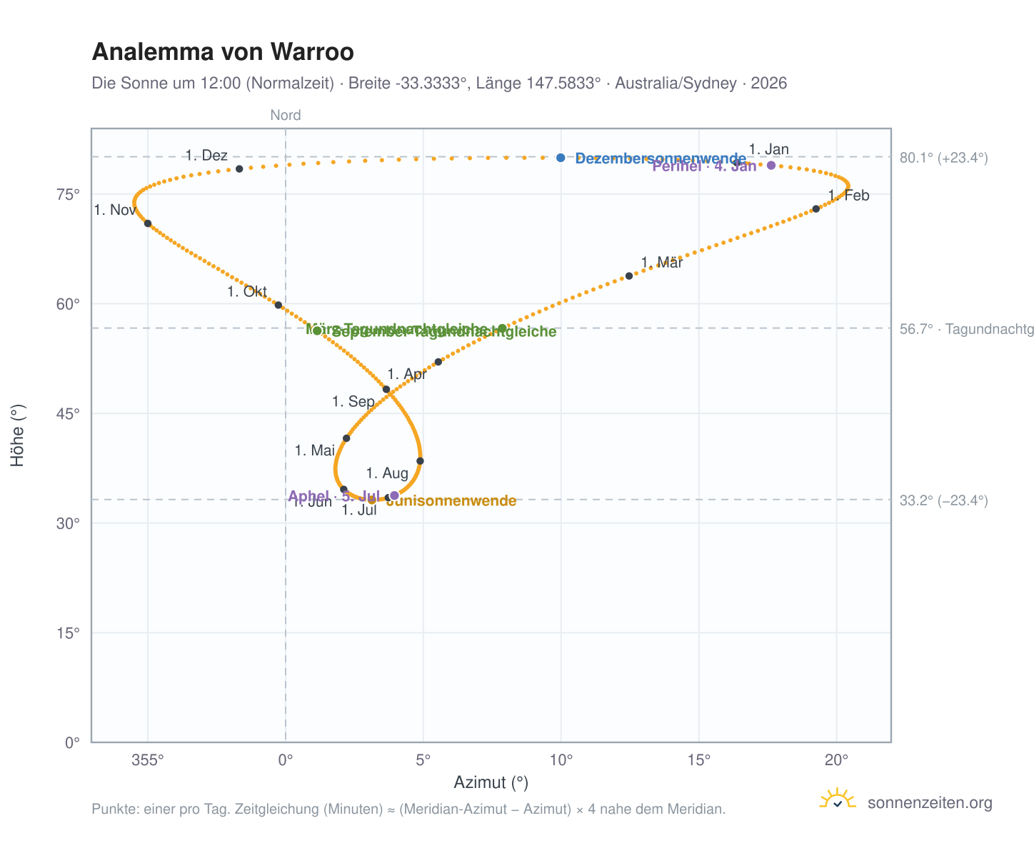Analemma-Diagramm für Warroo: die Sonne um 12:00 (Normalzeit) im Jahresverlauf