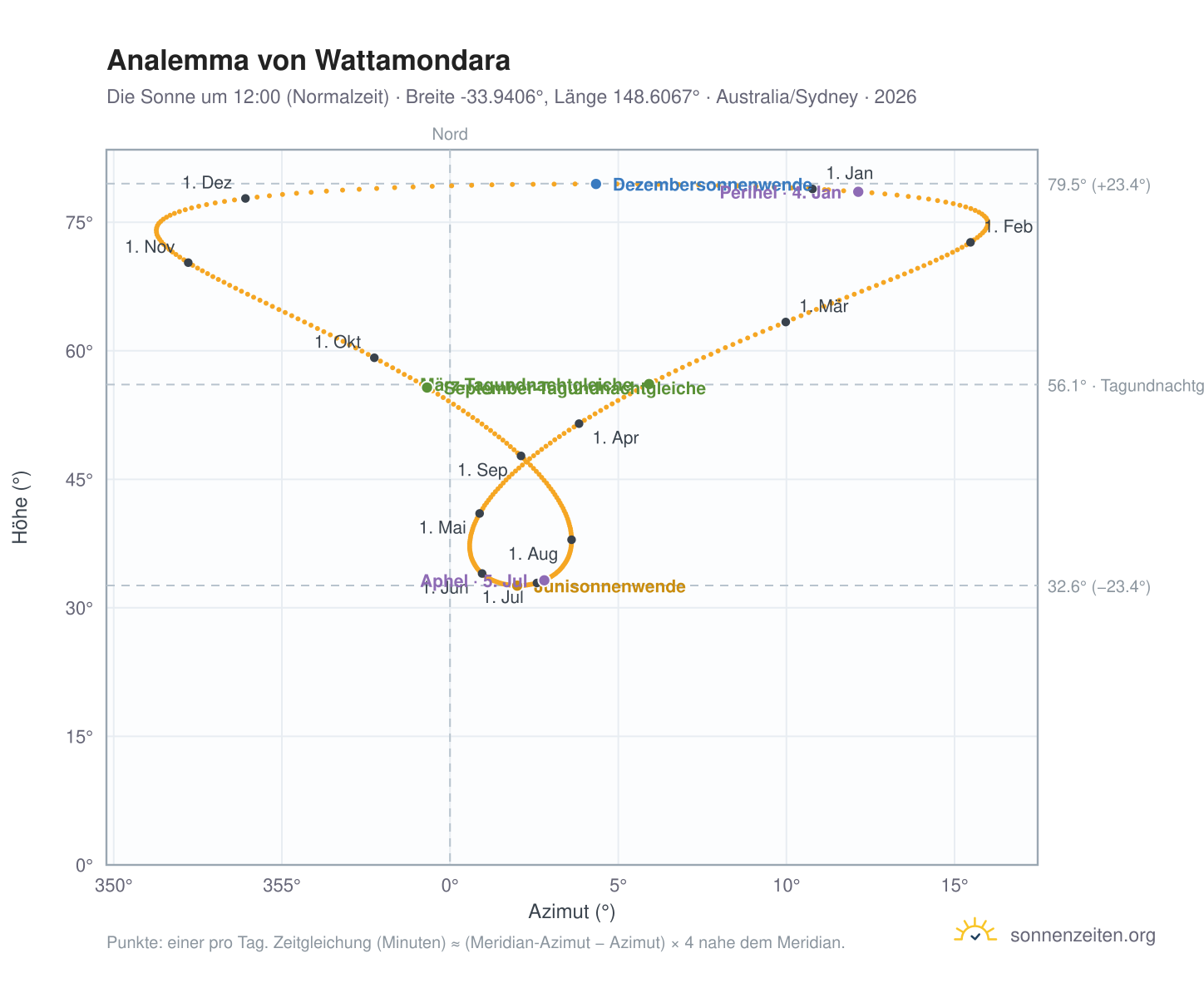 Analemma-Diagramm für Wattamondara: die Sonne um 12:00 (Normalzeit) im Jahresverlauf
