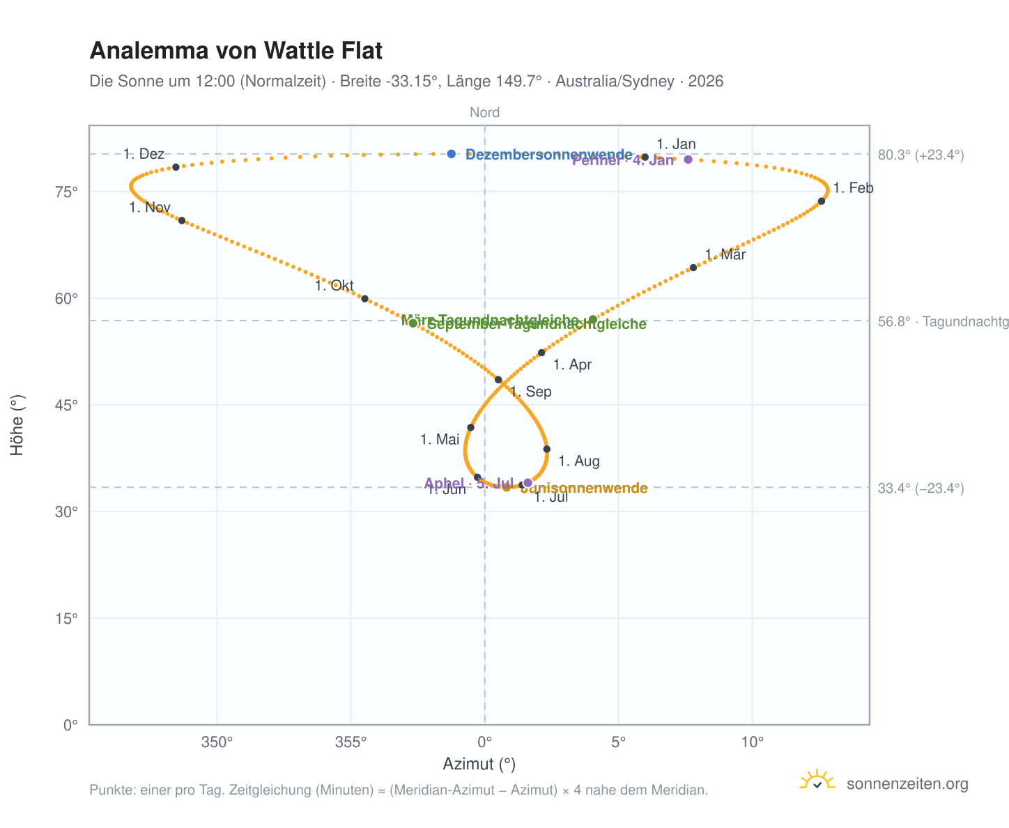 Analemma-Diagramm für Wattle Flat: die Sonne um 12:00 (Normalzeit) im Jahresverlauf