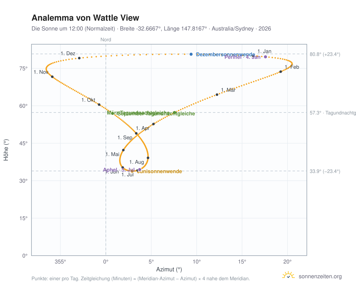 Analemma-Diagramm für Wattle View: die Sonne um 12:00 (Normalzeit) im Jahresverlauf