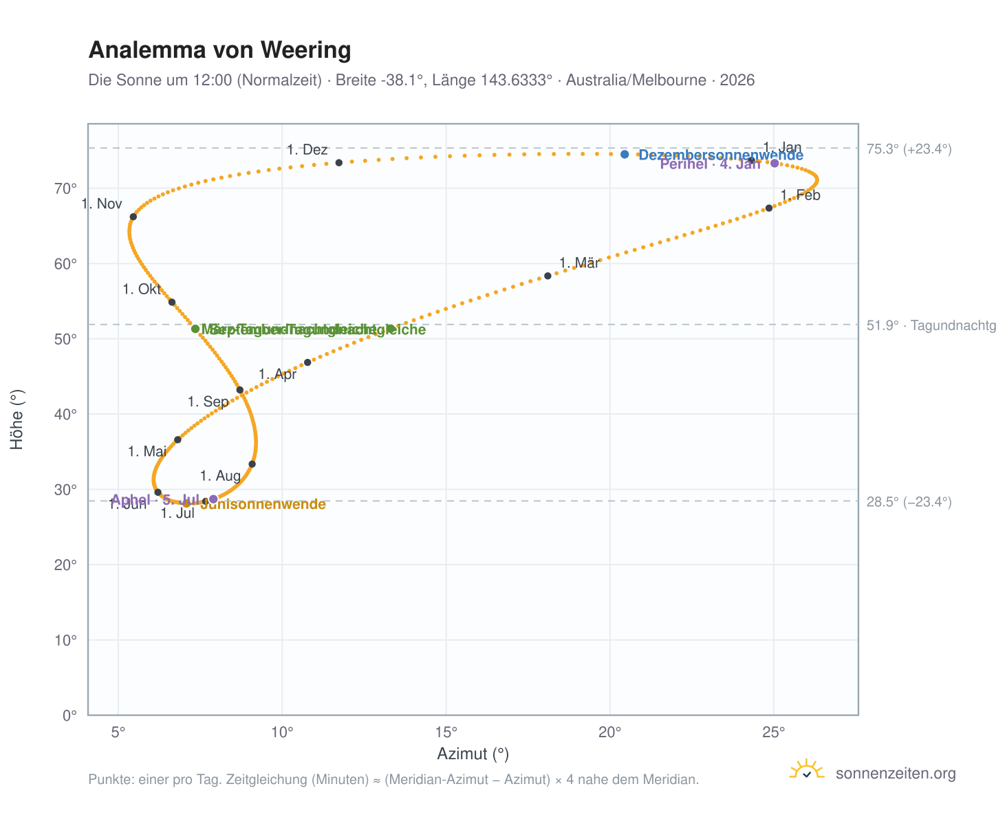 Analemma-Diagramm für Weering: die Sonne um 12:00 (Normalzeit) im Jahresverlauf