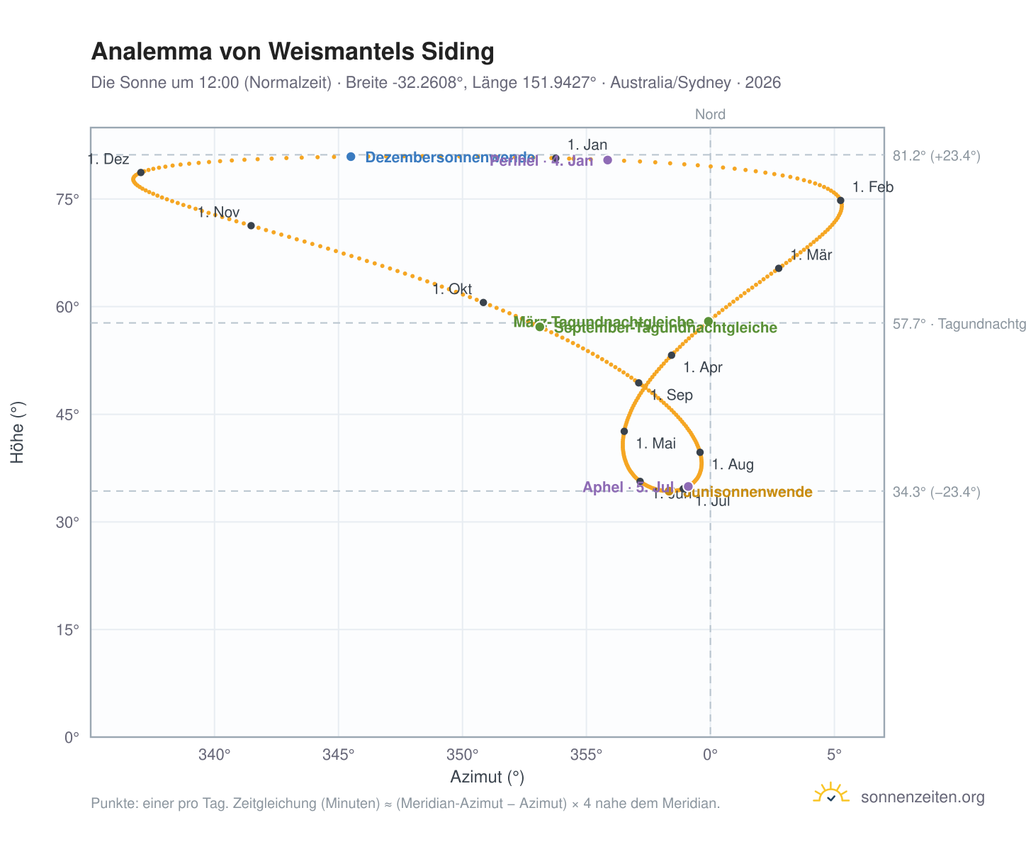 Analemma-Diagramm für Weismantels Siding: die Sonne um 12:00 (Normalzeit) im Jahresverlauf