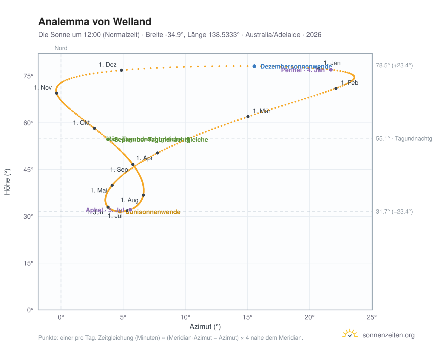 Analemma-Diagramm für Welland: die Sonne um 12:00 (Normalzeit) im Jahresverlauf