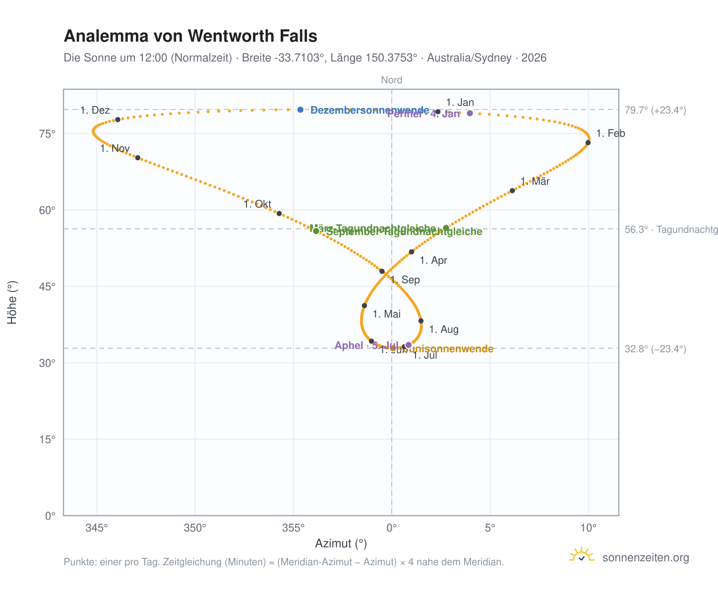 Analemma-Diagramm für Wentworth Falls: die Sonne um 12:00 (Normalzeit) im Jahresverlauf
