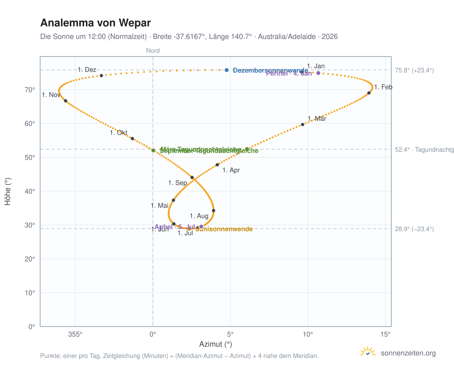 Analemma-Diagramm für Wepar: die Sonne um 12:00 (Normalzeit) im Jahresverlauf