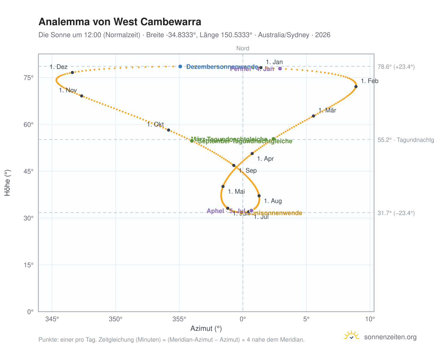 Analemma-Diagramm für West Cambewarra: die Sonne um 12:00 (Normalzeit) im Jahresverlauf