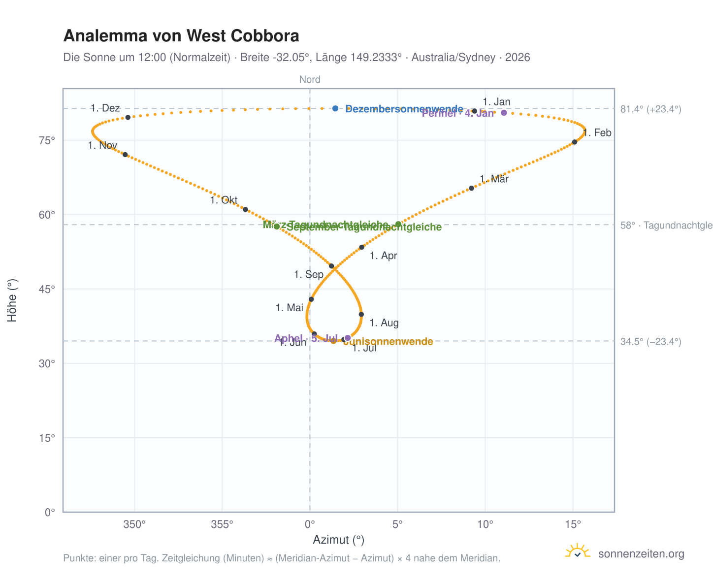 Analemma-Diagramm für West Cobbora: die Sonne um 12:00 (Normalzeit) im Jahresverlauf