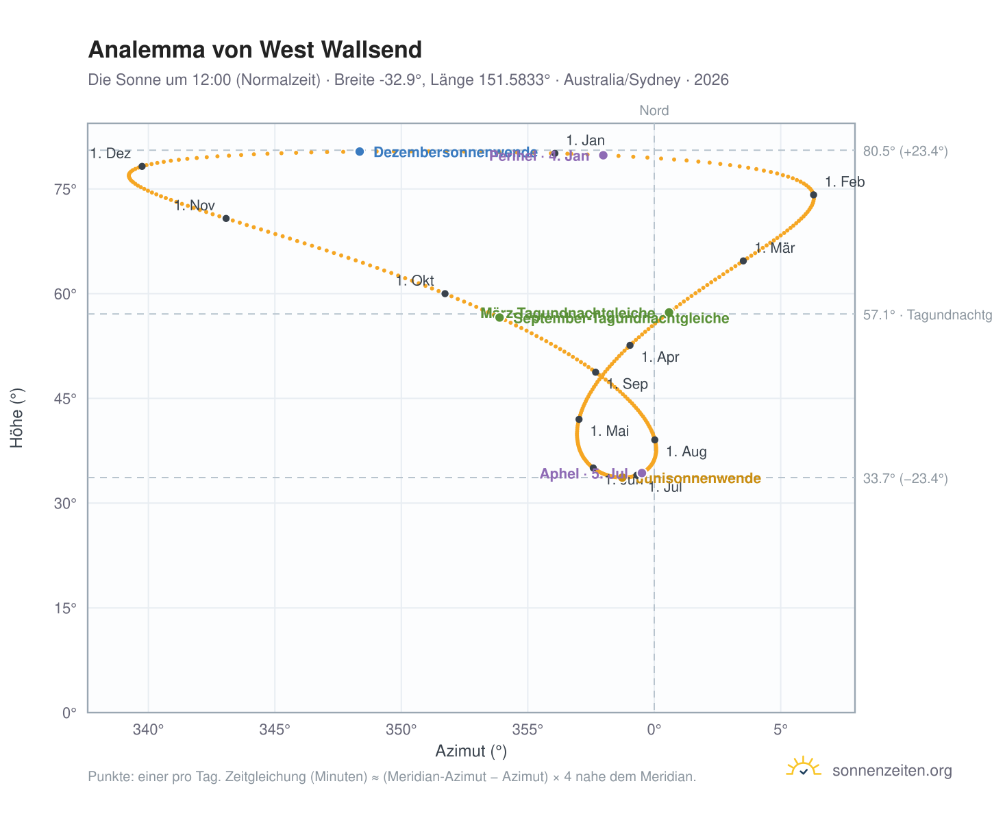 Analemma-Diagramm für West Wallsend: die Sonne um 12:00 (Normalzeit) im Jahresverlauf