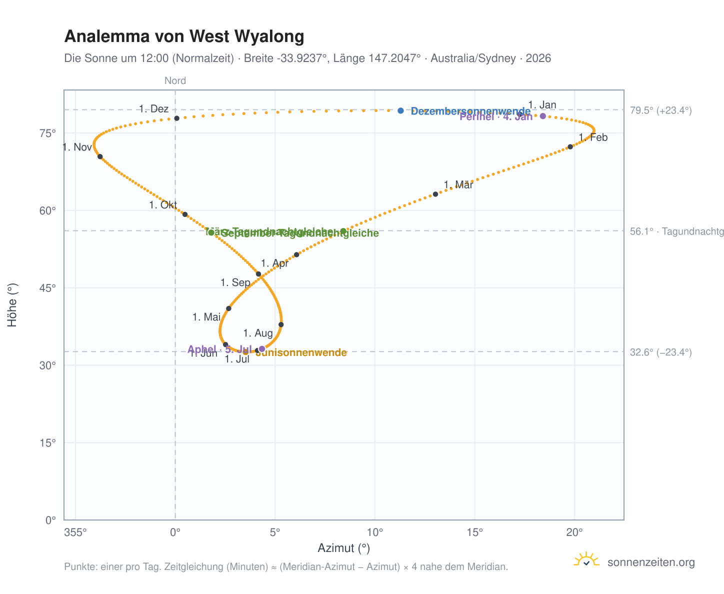 Analemma-Diagramm für West Wyalong: die Sonne um 12:00 (Normalzeit) im Jahresverlauf