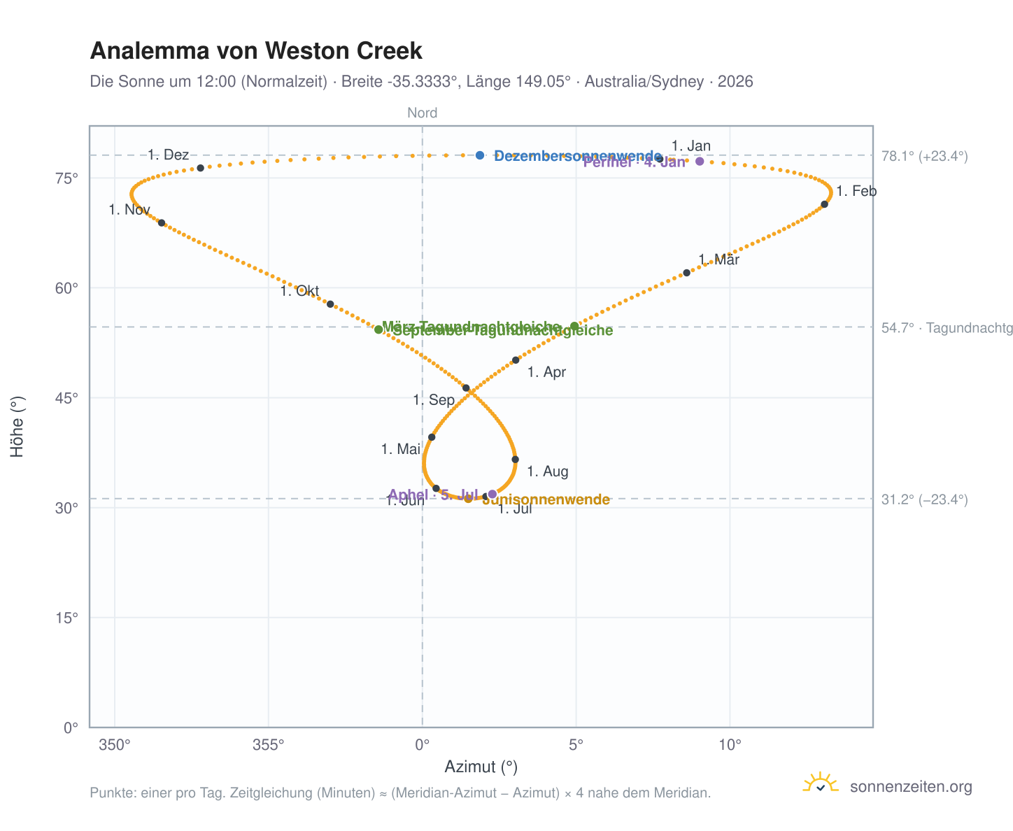 Analemma-Diagramm für Weston Creek: die Sonne um 12:00 (Normalzeit) im Jahresverlauf