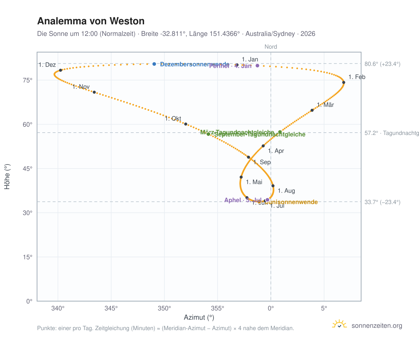 Analemma-Diagramm für Weston: die Sonne um 12:00 (Normalzeit) im Jahresverlauf