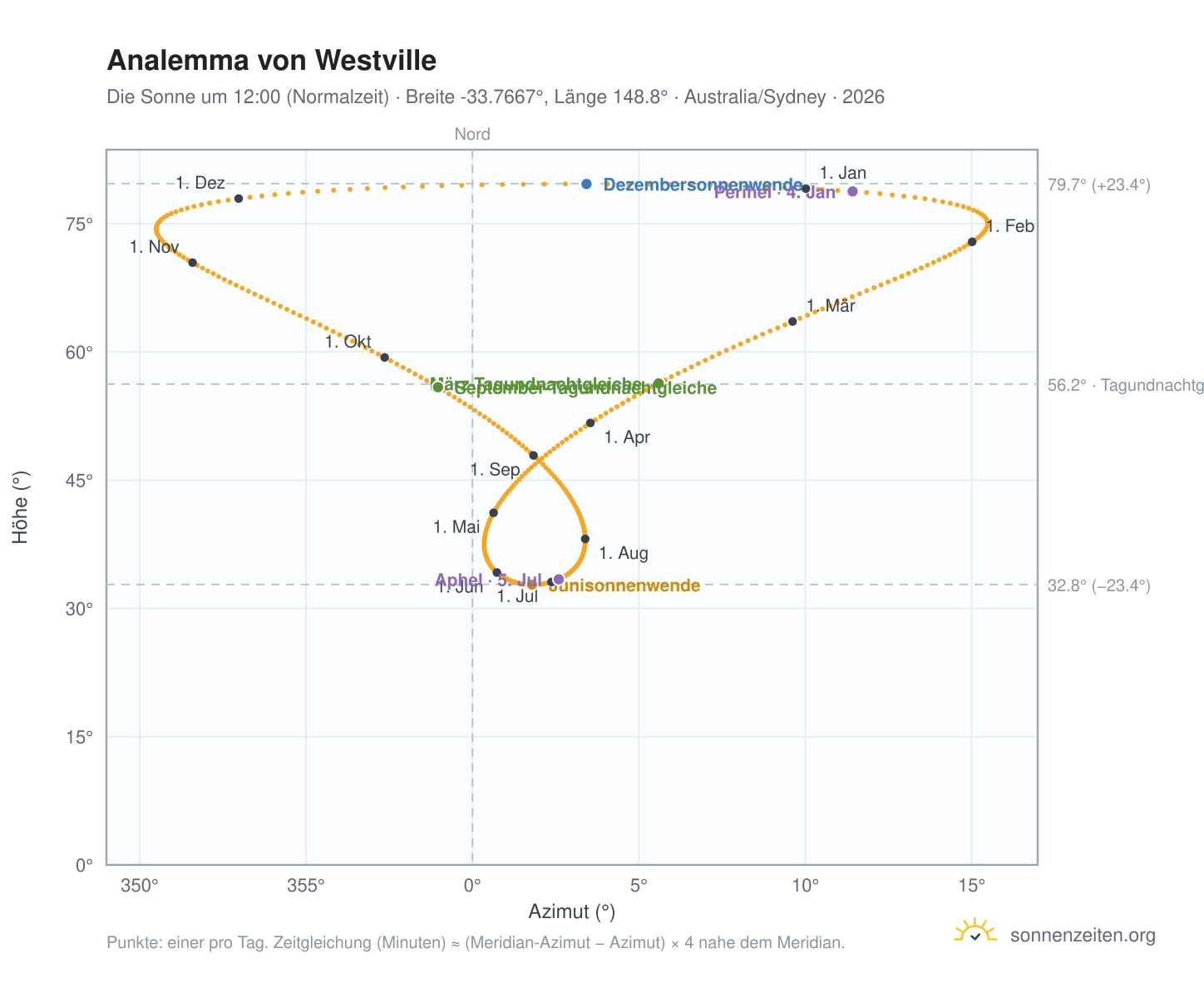 Analemma-Diagramm für Westville: die Sonne um 12:00 (Normalzeit) im Jahresverlauf