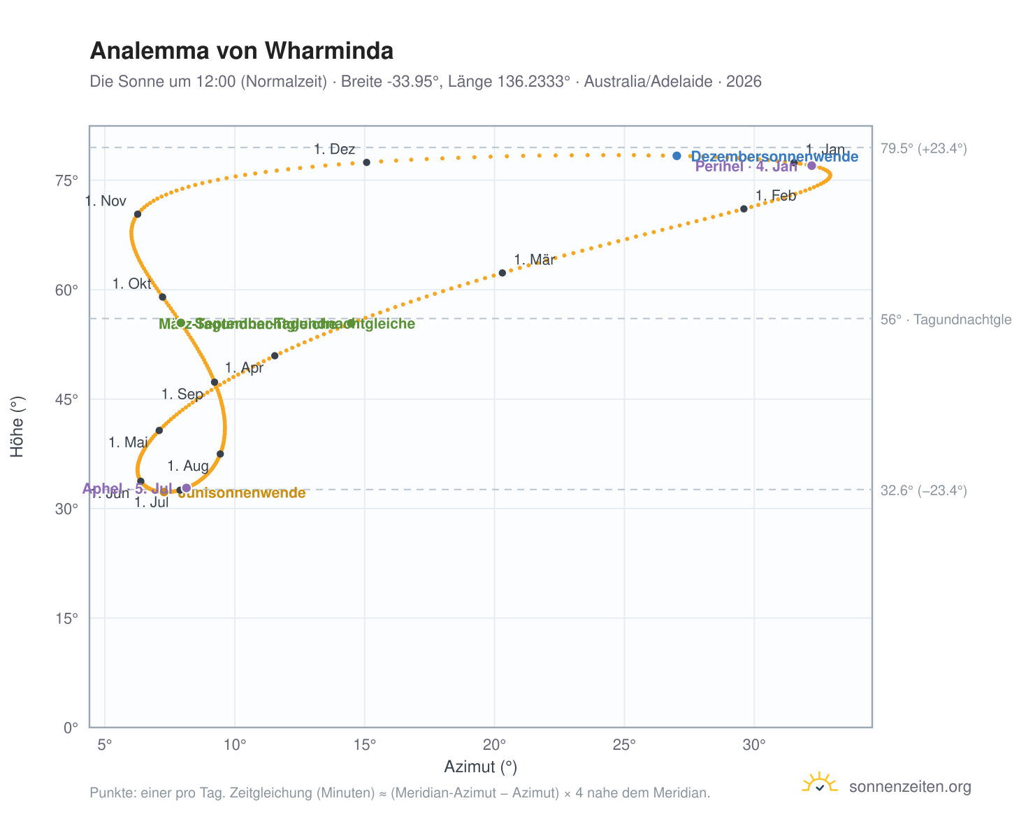 Analemma-Diagramm für Wharminda: die Sonne um 12:00 (Normalzeit) im Jahresverlauf
