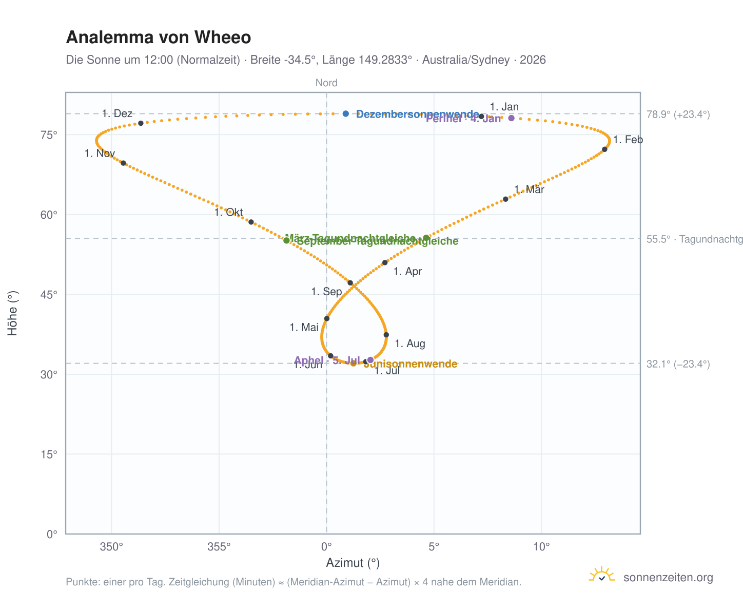 Analemma-Diagramm für Wheeo: die Sonne um 12:00 (Normalzeit) im Jahresverlauf