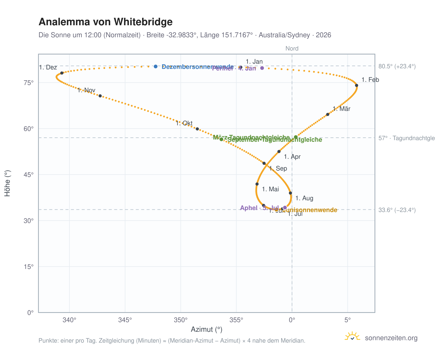 Analemma-Diagramm für Whitebridge: die Sonne um 12:00 (Normalzeit) im Jahresverlauf
