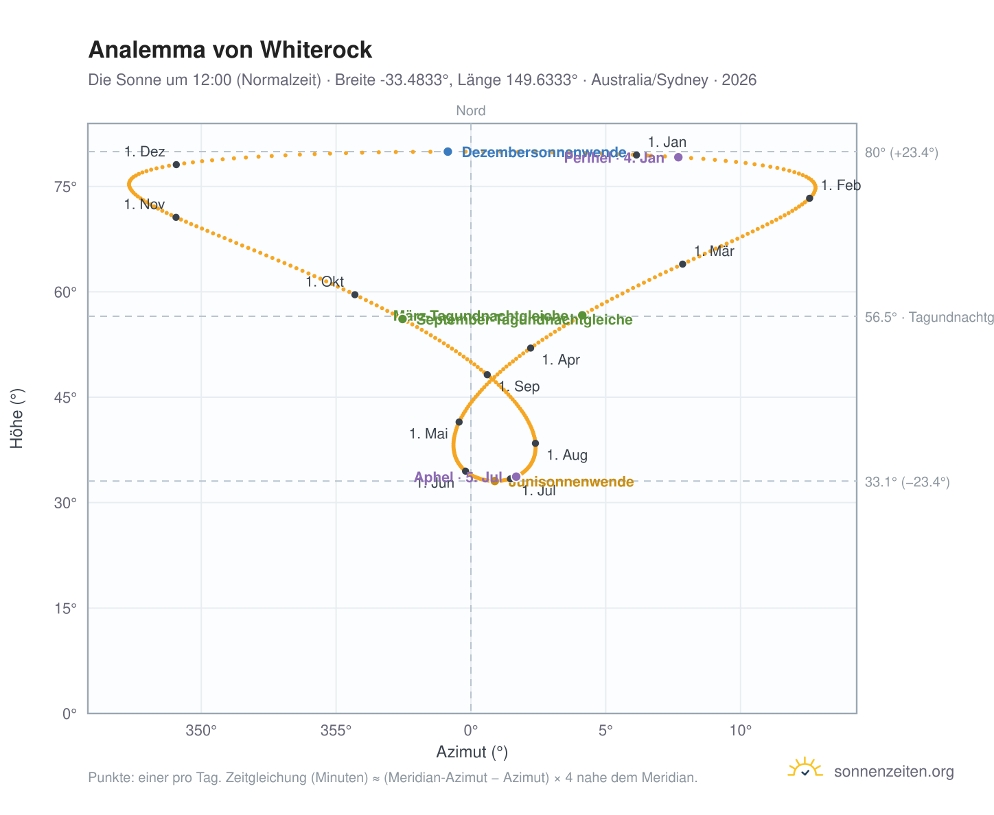 Analemma-Diagramm für Whiterock: die Sonne um 12:00 (Normalzeit) im Jahresverlauf