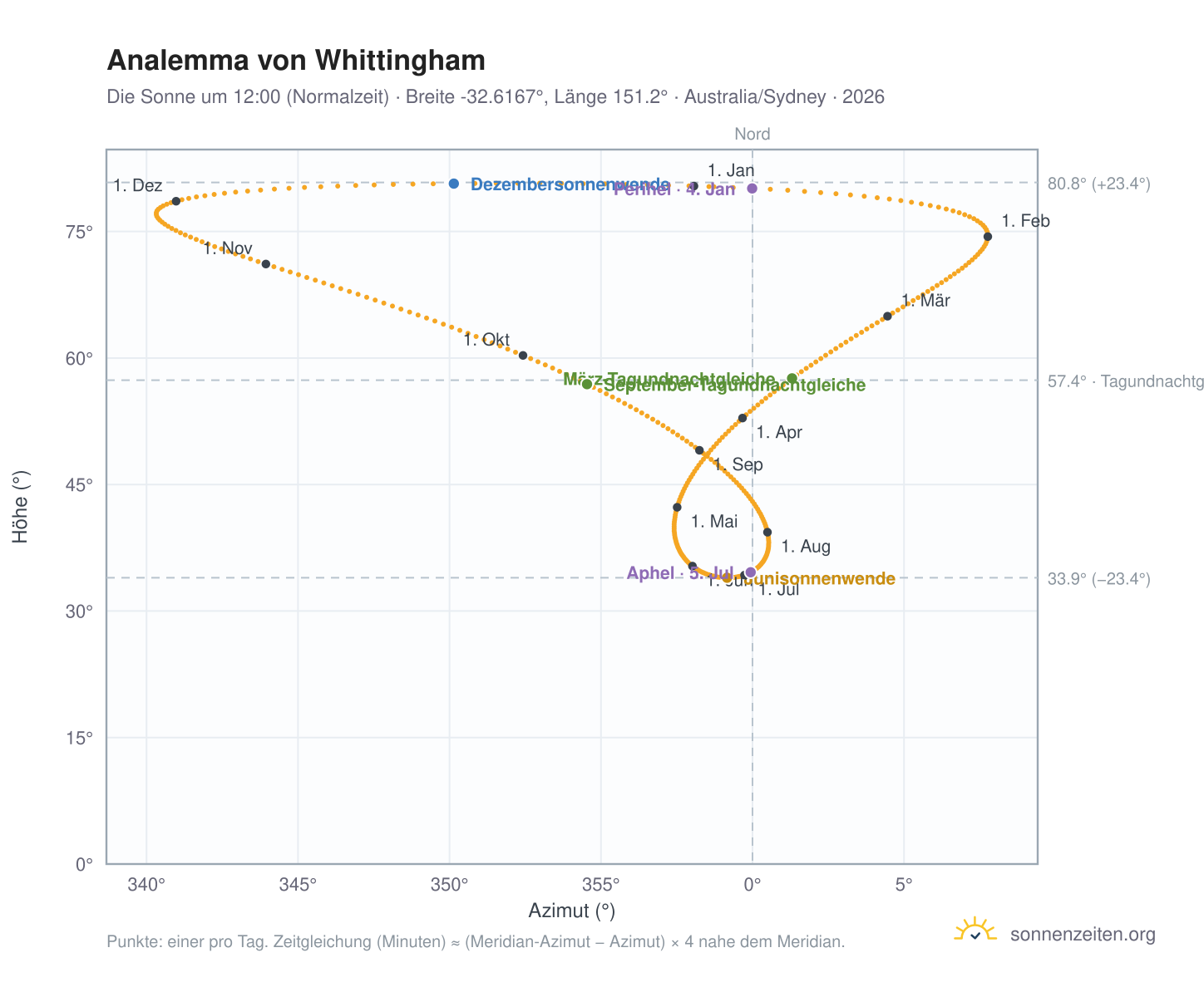 Analemma-Diagramm für Whittingham: die Sonne um 12:00 (Normalzeit) im Jahresverlauf