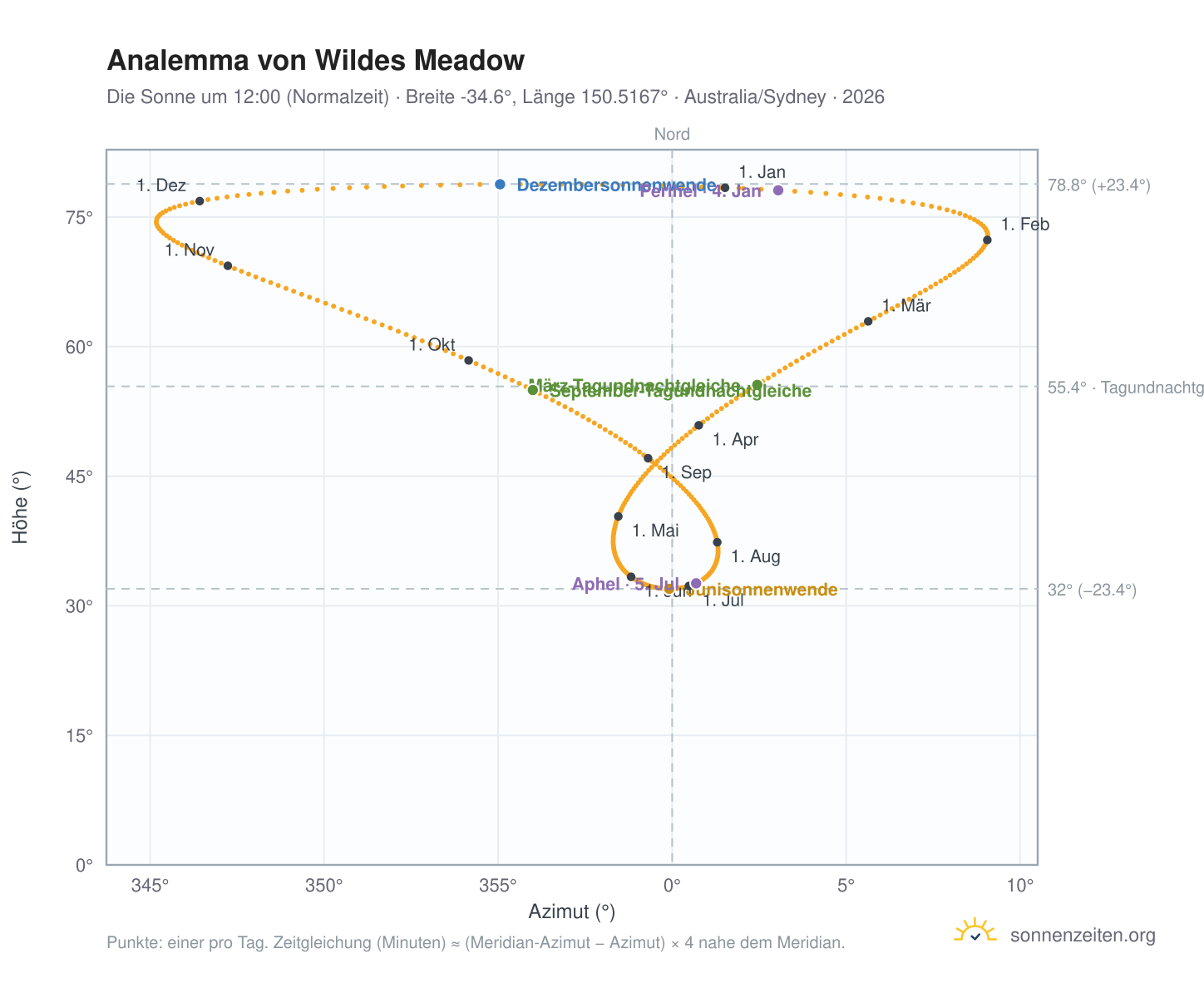 Analemma-Diagramm für Wildes Meadow: die Sonne um 12:00 (Normalzeit) im Jahresverlauf