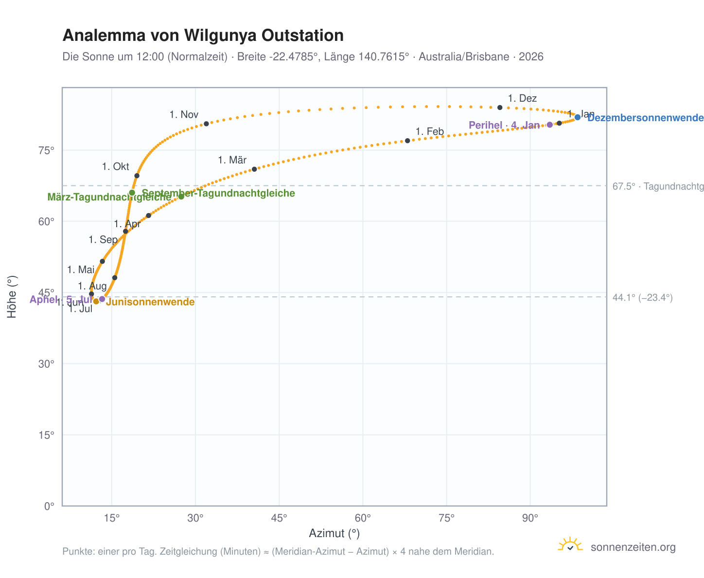 Analemma-Diagramm für Wilgunya Outstation: die Sonne um 12:00 (Normalzeit) im Jahresverlauf