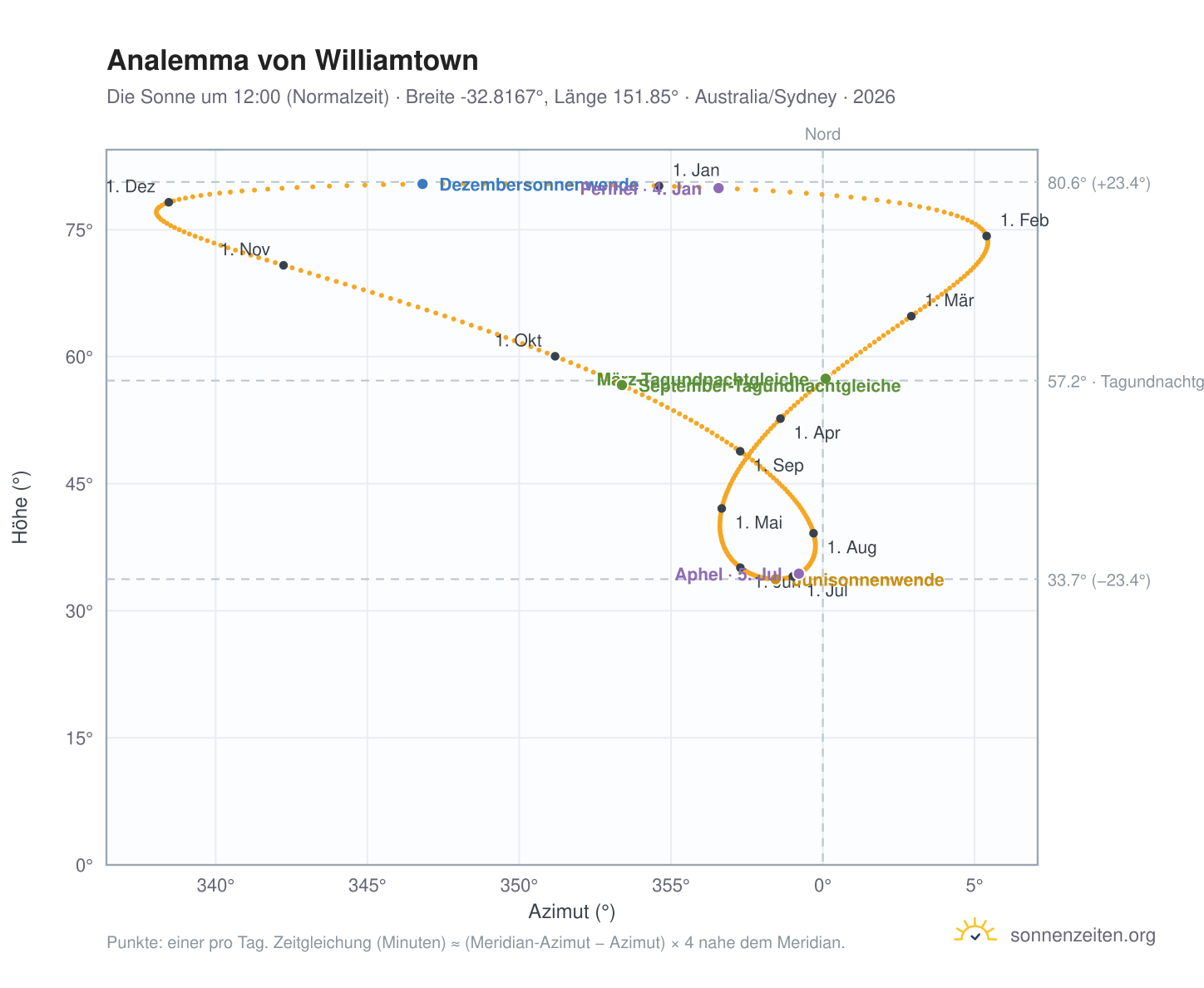 Analemma-Diagramm für Williamtown: die Sonne um 12:00 (Normalzeit) im Jahresverlauf