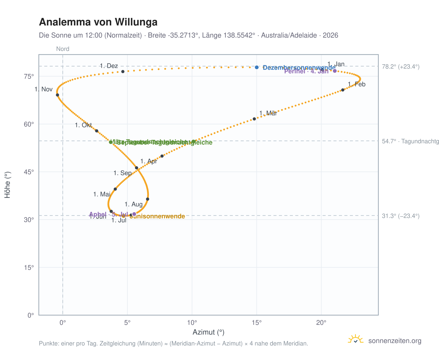 Analemma-Diagramm für Willunga: die Sonne um 12:00 (Normalzeit) im Jahresverlauf