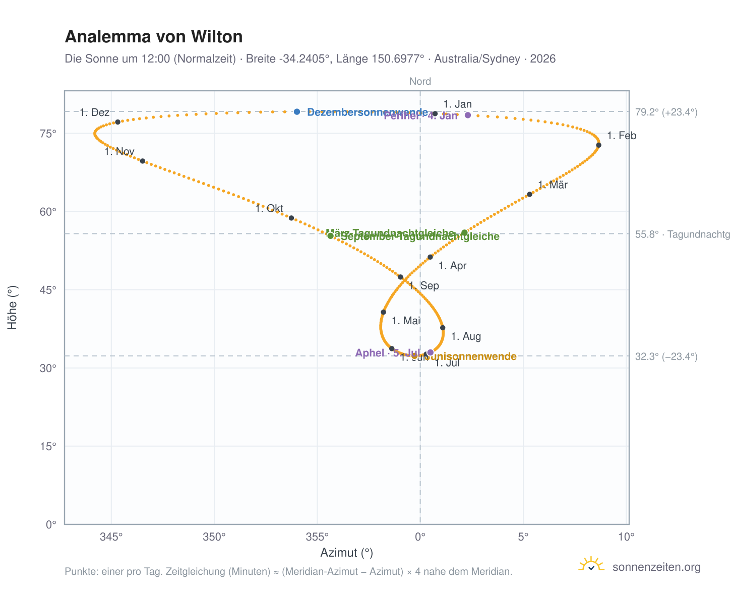 Analemma-Diagramm für Wilton: die Sonne um 12:00 (Normalzeit) im Jahresverlauf