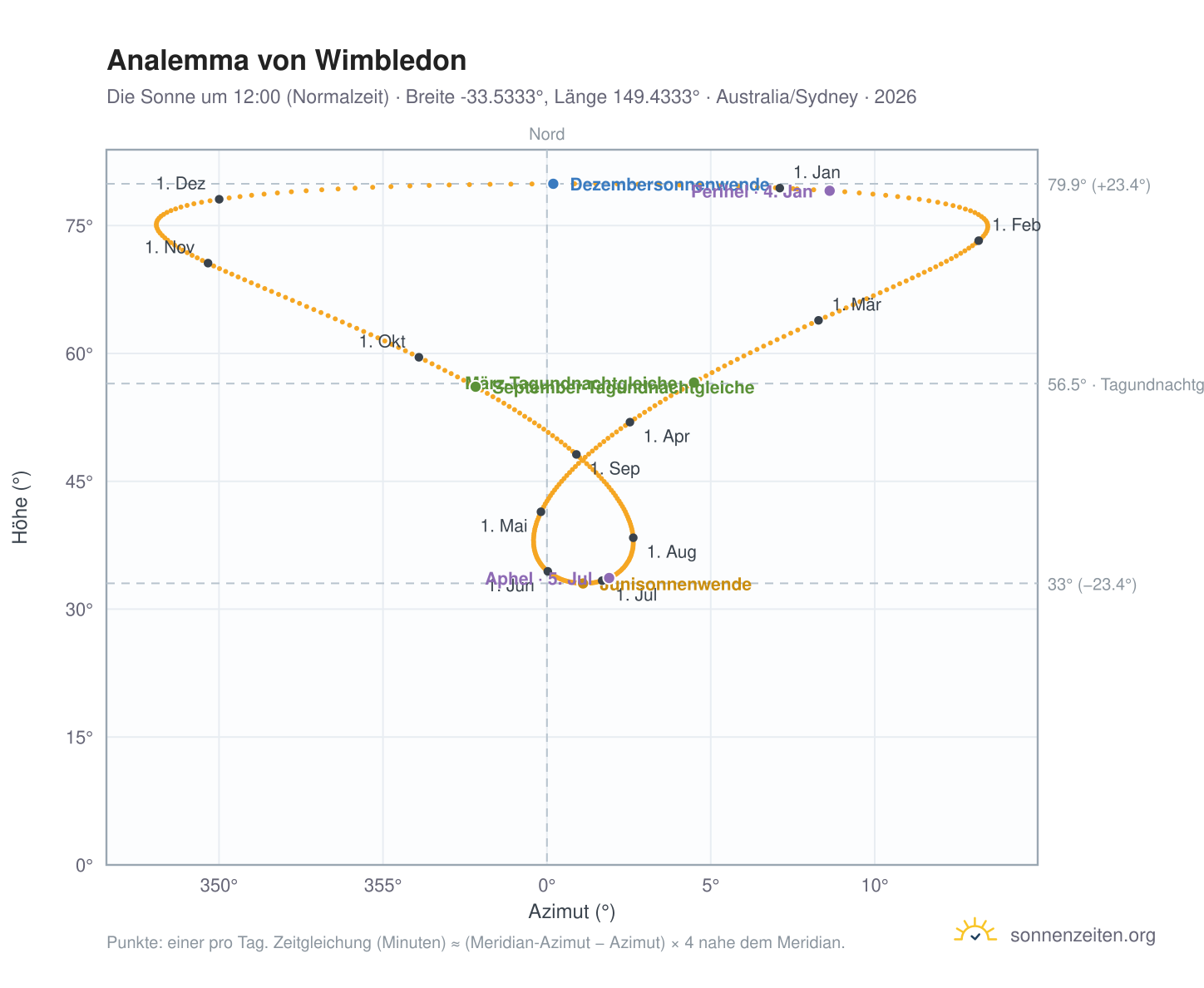 Analemma-Diagramm für Wimbledon: die Sonne um 12:00 (Normalzeit) im Jahresverlauf