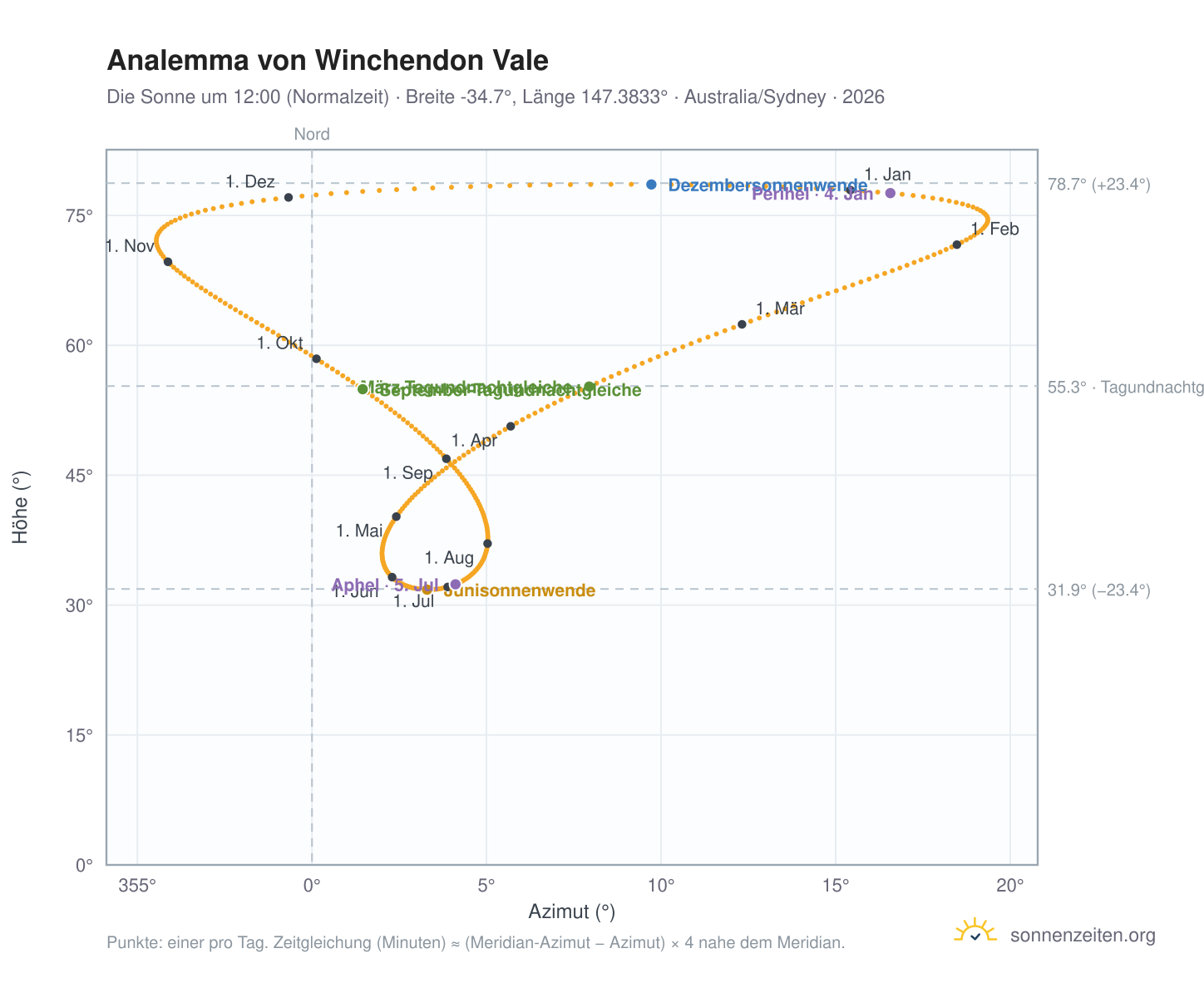 Analemma-Diagramm für Winchendon Vale: die Sonne um 12:00 (Normalzeit) im Jahresverlauf