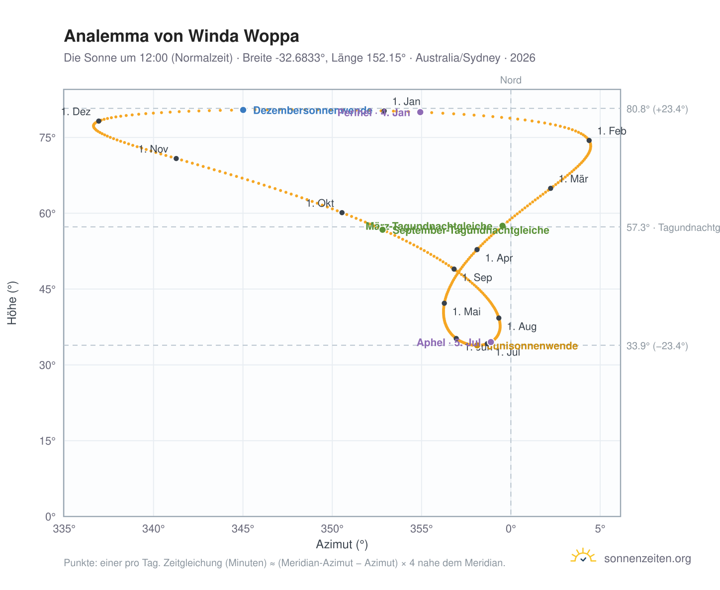 Analemma-Diagramm für Winda Woppa: die Sonne um 12:00 (Normalzeit) im Jahresverlauf